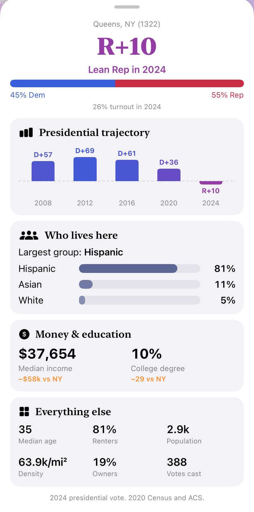 The precinct’s full card: a bar for each presidential race, from D+57 in 2008 to R+10 in 2024; largest group Hispanic at 81%; $37,654 median income; 10% with a college degree.